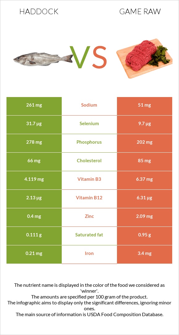 Haddock vs Game raw infographic