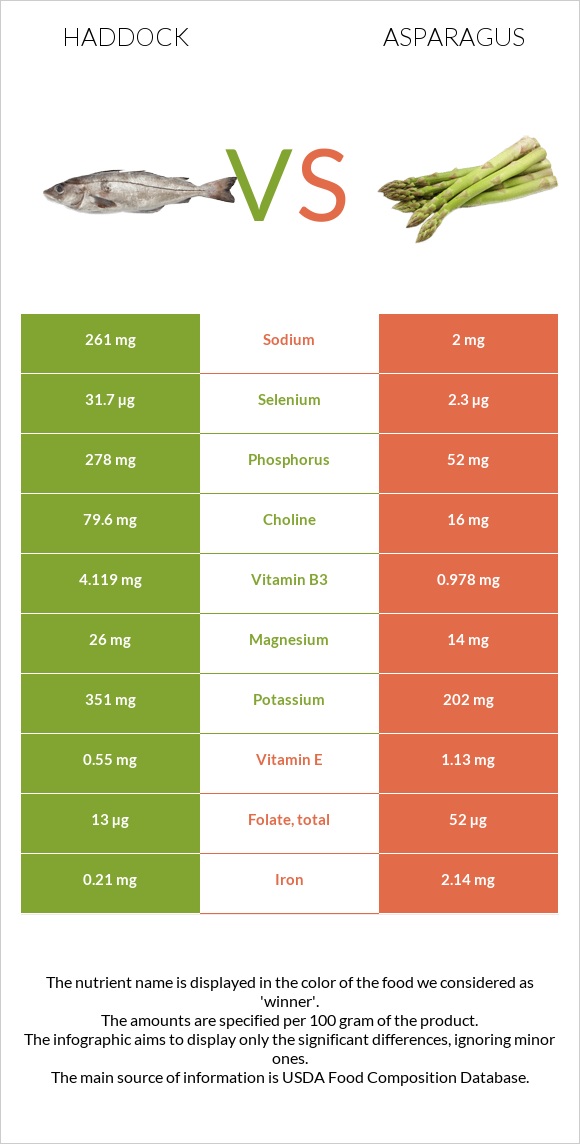 Haddock vs Asparagus infographic