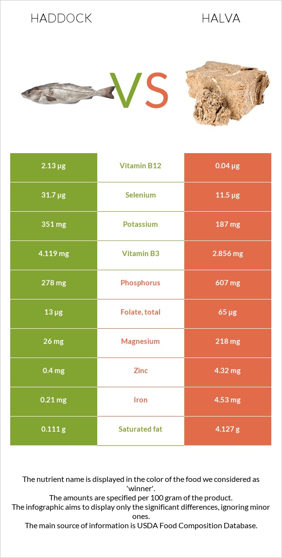 Haddock vs Halva infographic