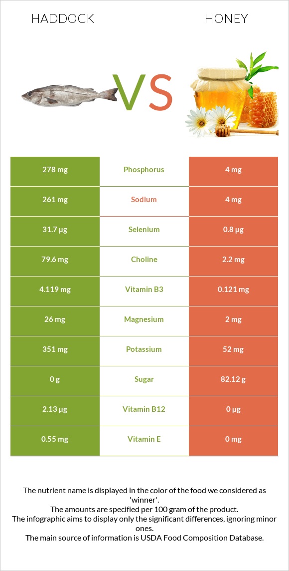 Haddock vs Honey infographic