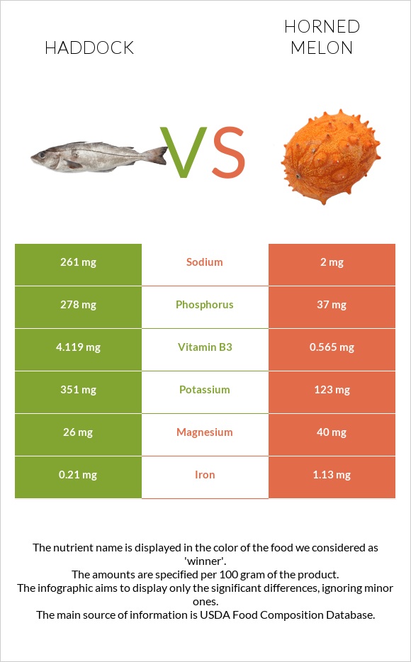 Haddock vs Horned melon infographic