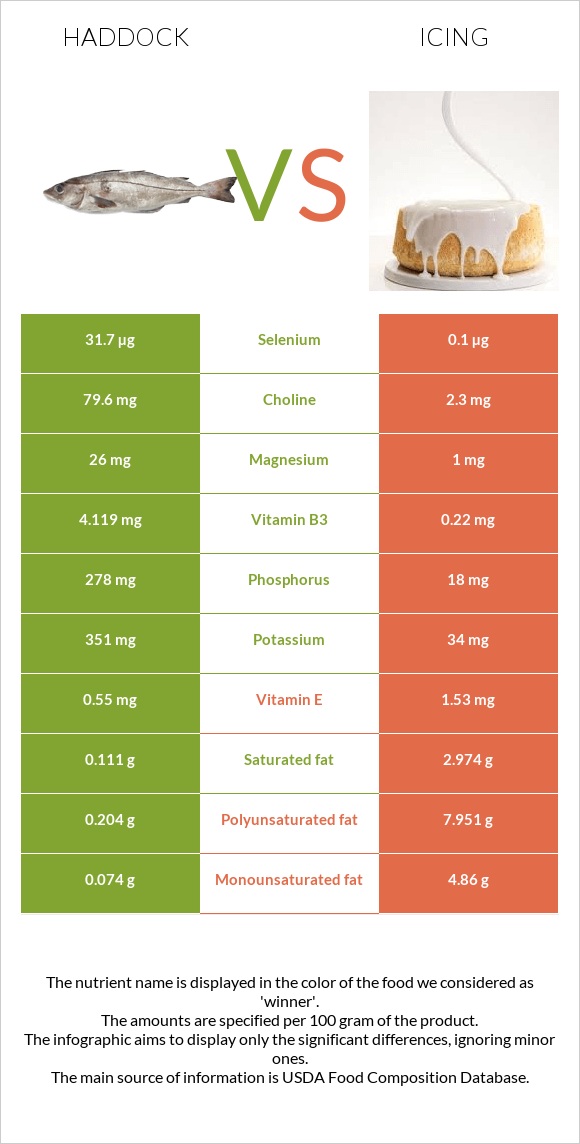 Haddock vs Icing infographic