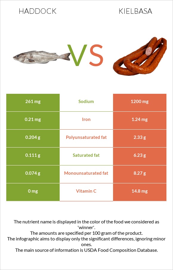 Haddock vs Kielbasa infographic