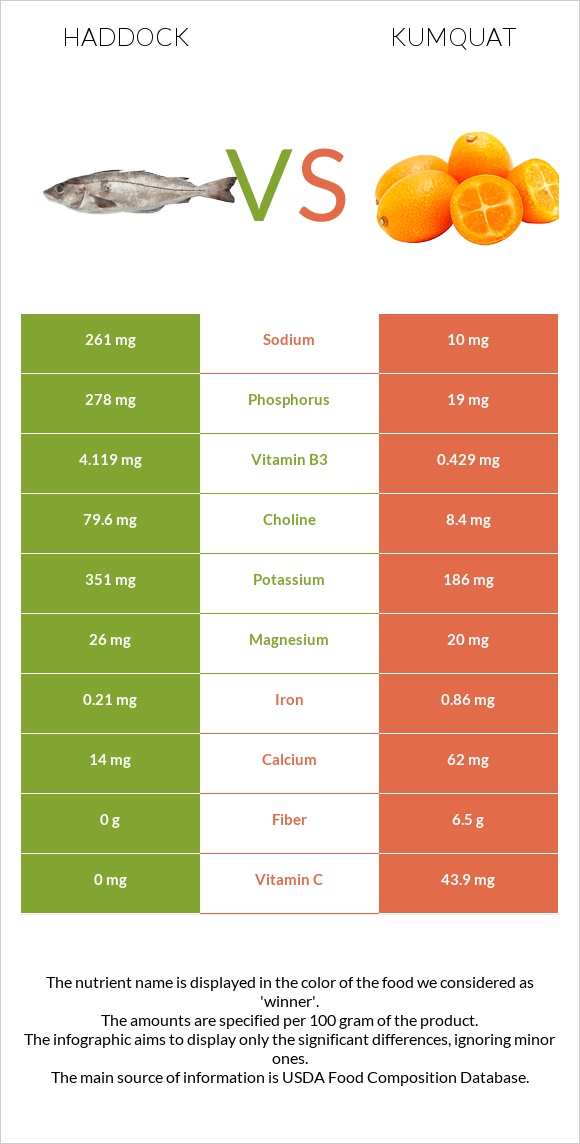 Պիկշան vs Kumquat infographic