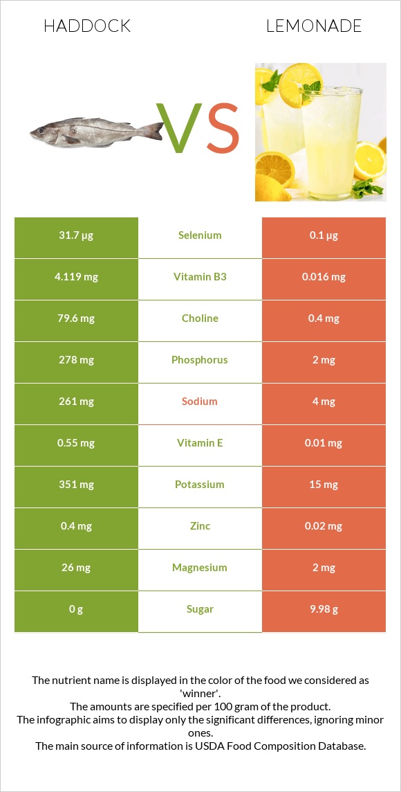 Haddock vs Lemonade infographic