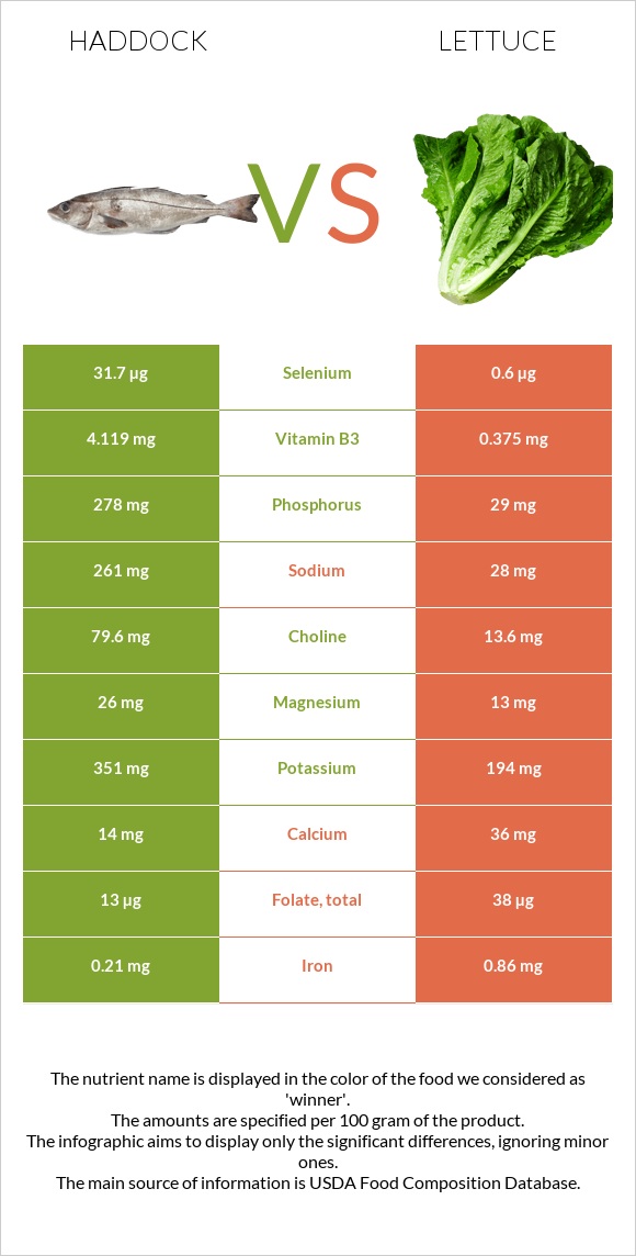 Haddock vs Lettuce infographic