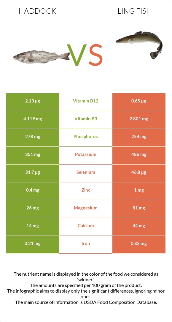 Haddock vs Ling fish infographic