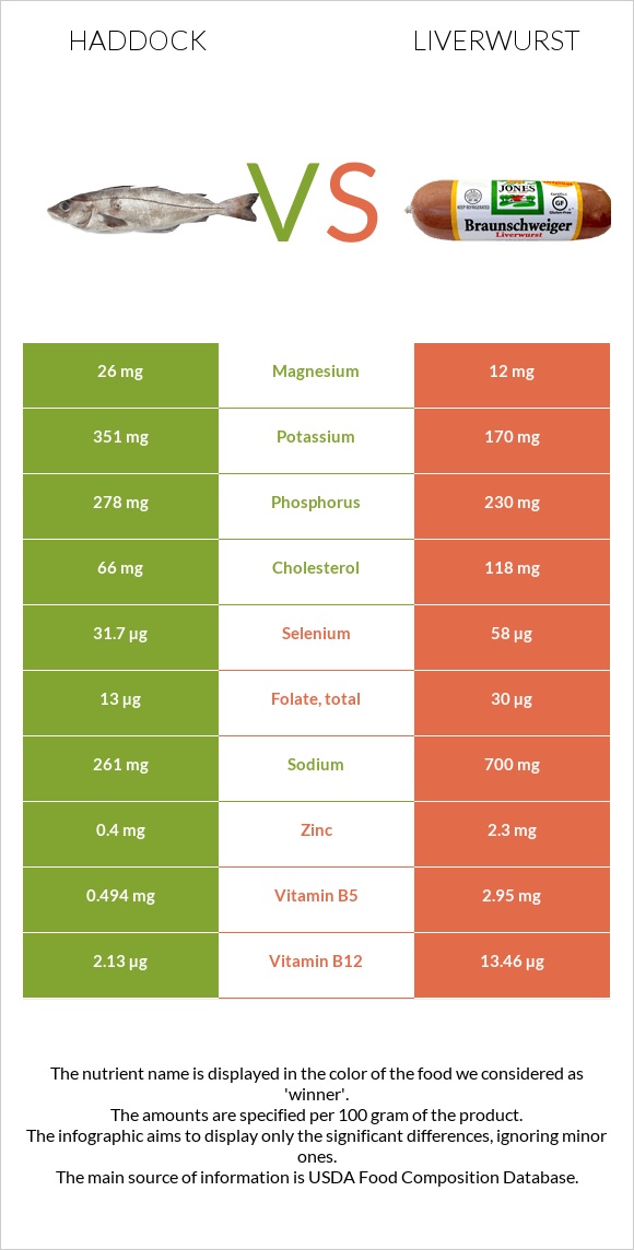 Haddock vs Liverwurst infographic