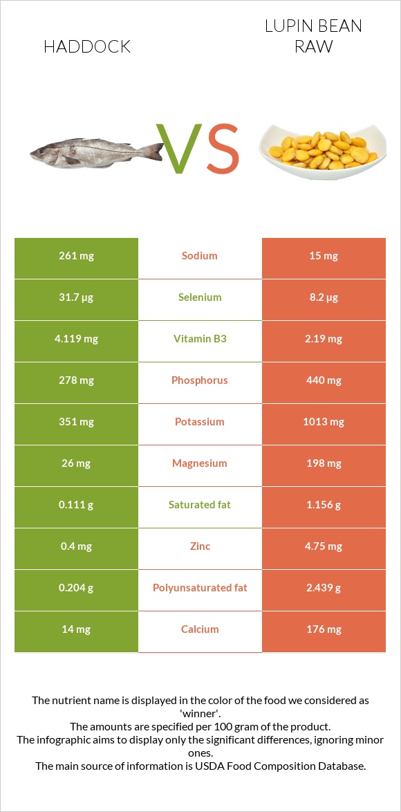 Haddock vs Lupin Bean Raw infographic