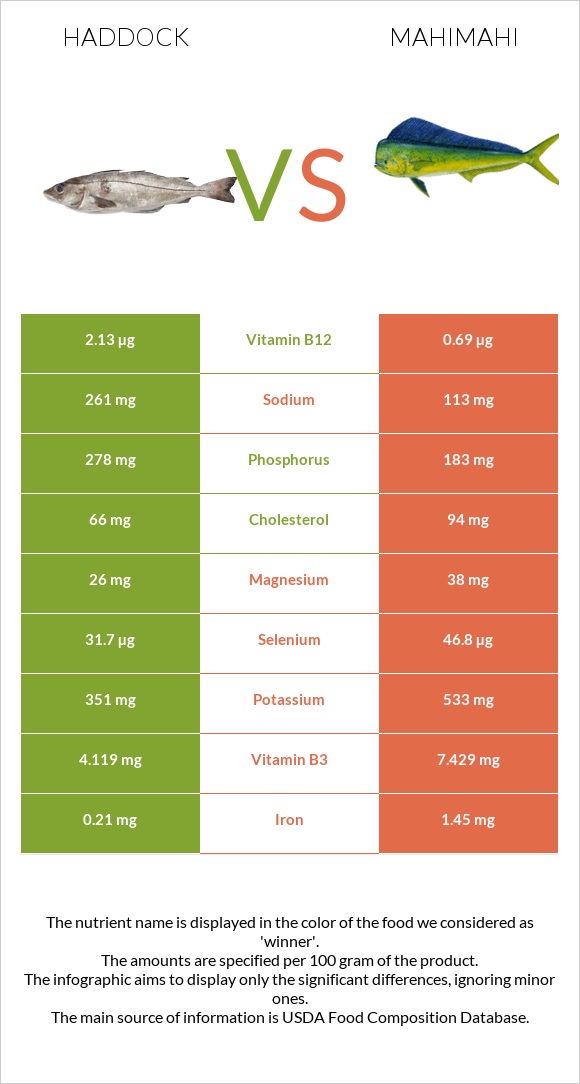 Haddock vs Mahimahi infographic