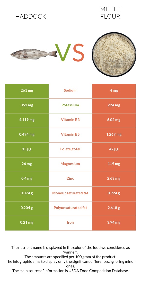 Haddock vs Millet flour infographic