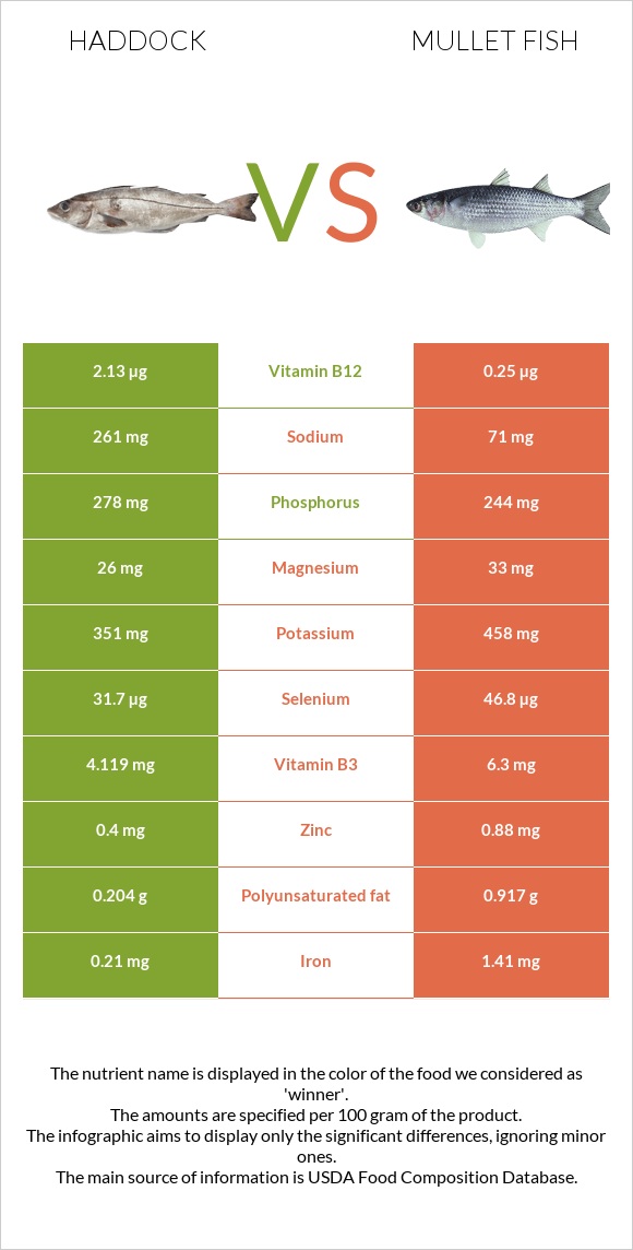 Պիկշան vs Mullet fish infographic