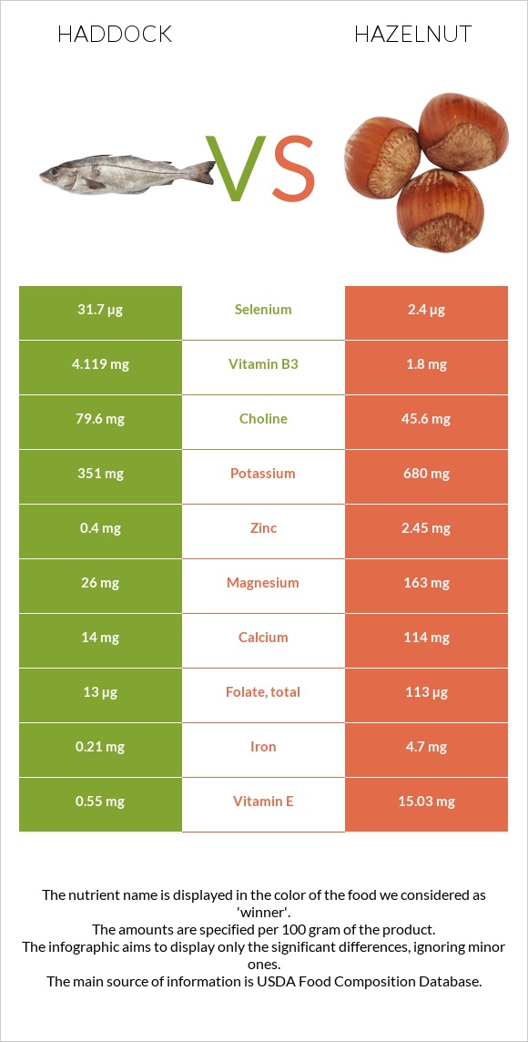 Haddock vs Hazelnut infographic