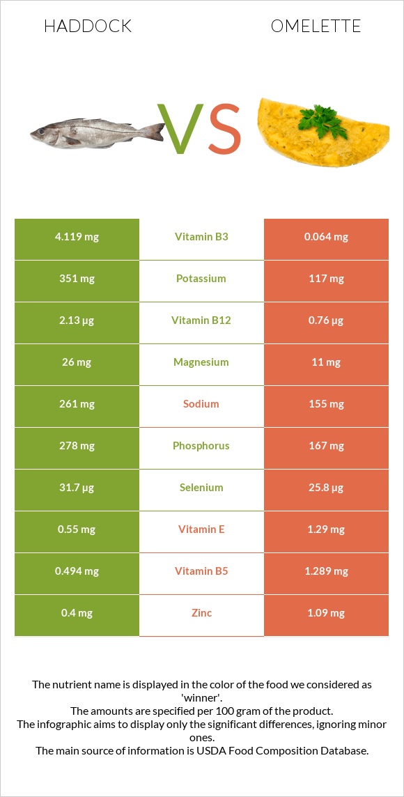 Haddock vs Omelette infographic