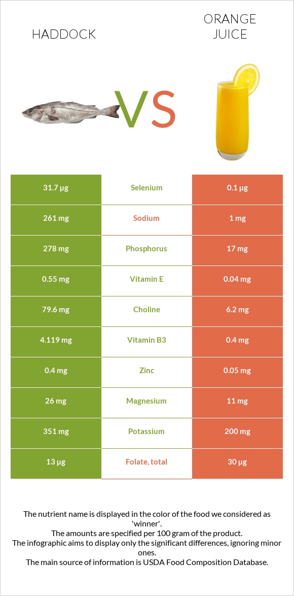 Haddock vs Orange juice infographic