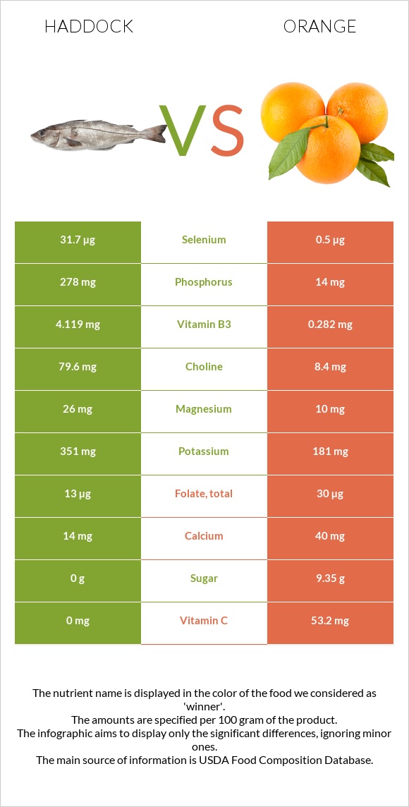 Haddock vs Orange infographic