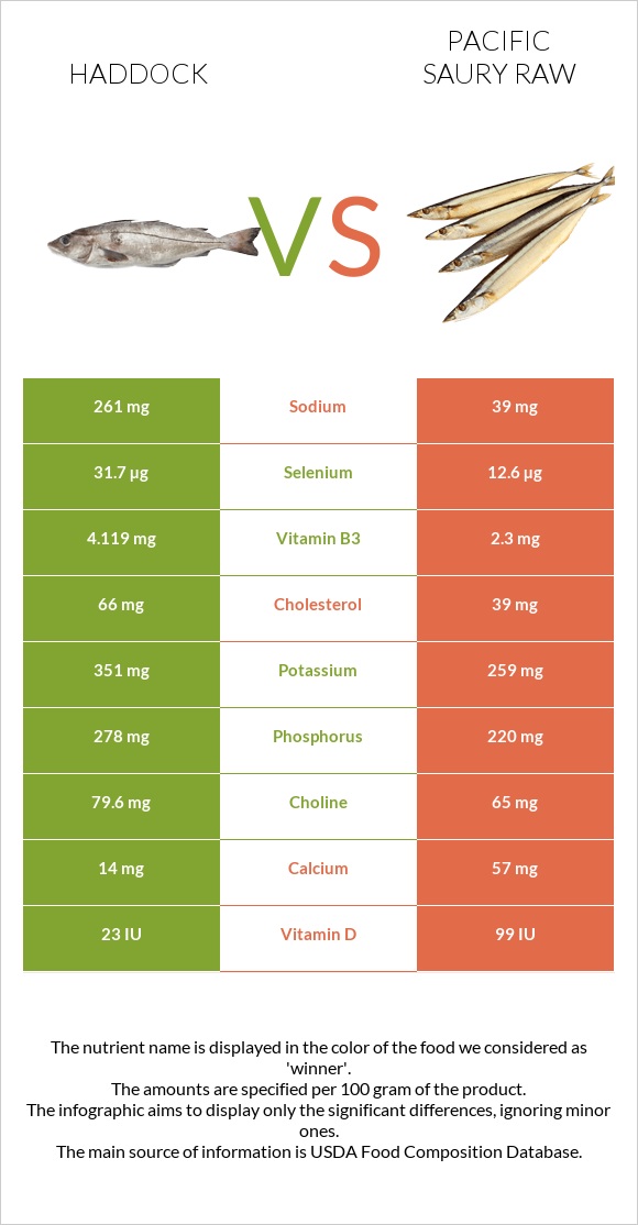 Haddock vs Pacific saury raw infographic