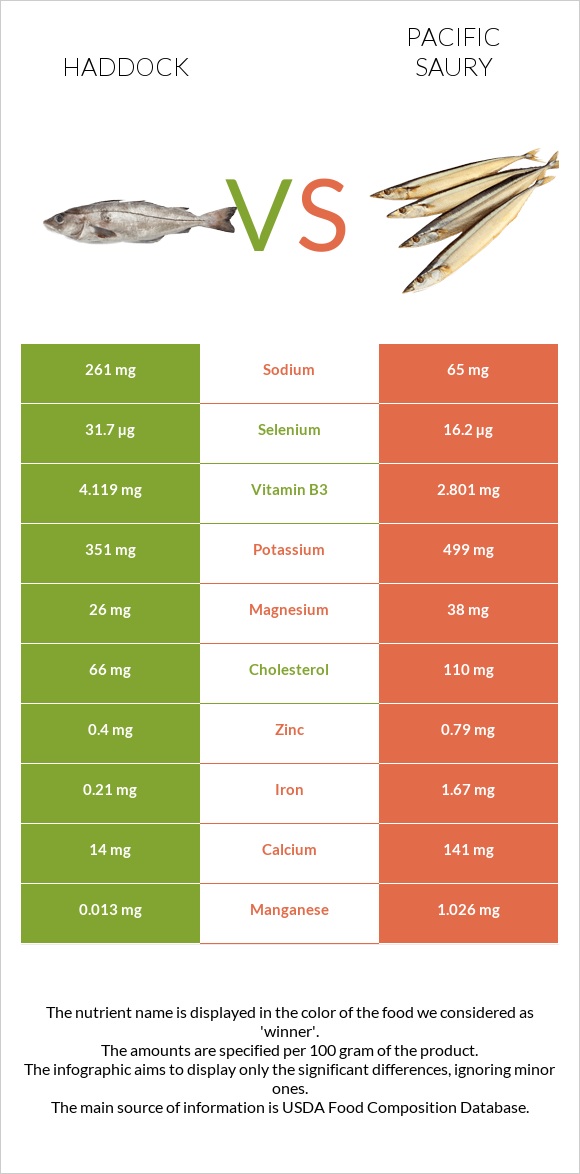 Haddock vs Pacific saury infographic