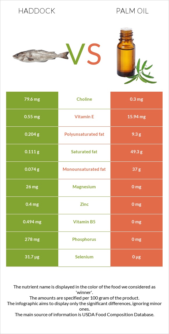 Haddock vs Palm oil infographic