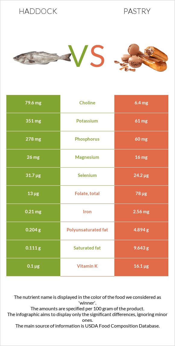 Haddock vs Pastry infographic