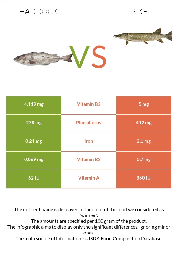 Haddock vs Pike infographic