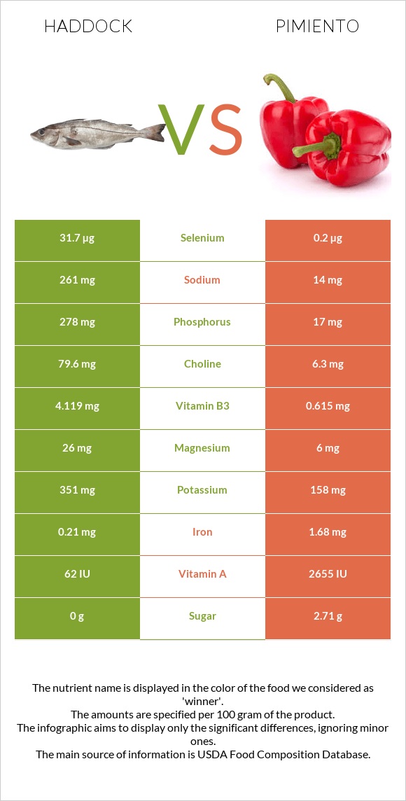 Պիկշան vs Պղպեղ infographic