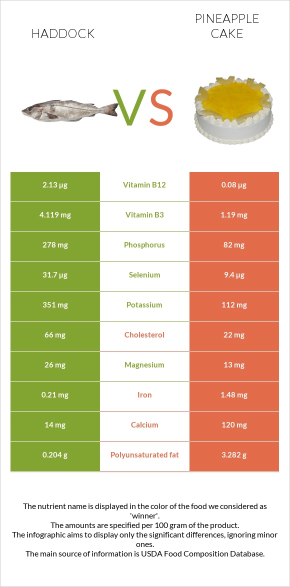 Պիկշան vs Թխվածք «արքայախնձոր» infographic