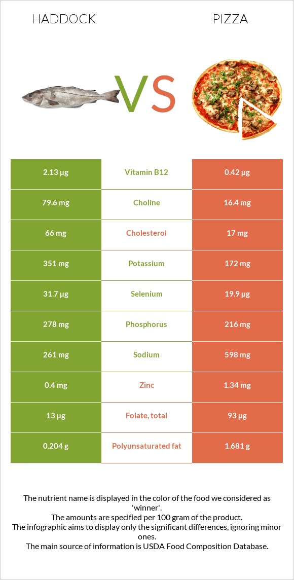 Haddock vs Pizza infographic