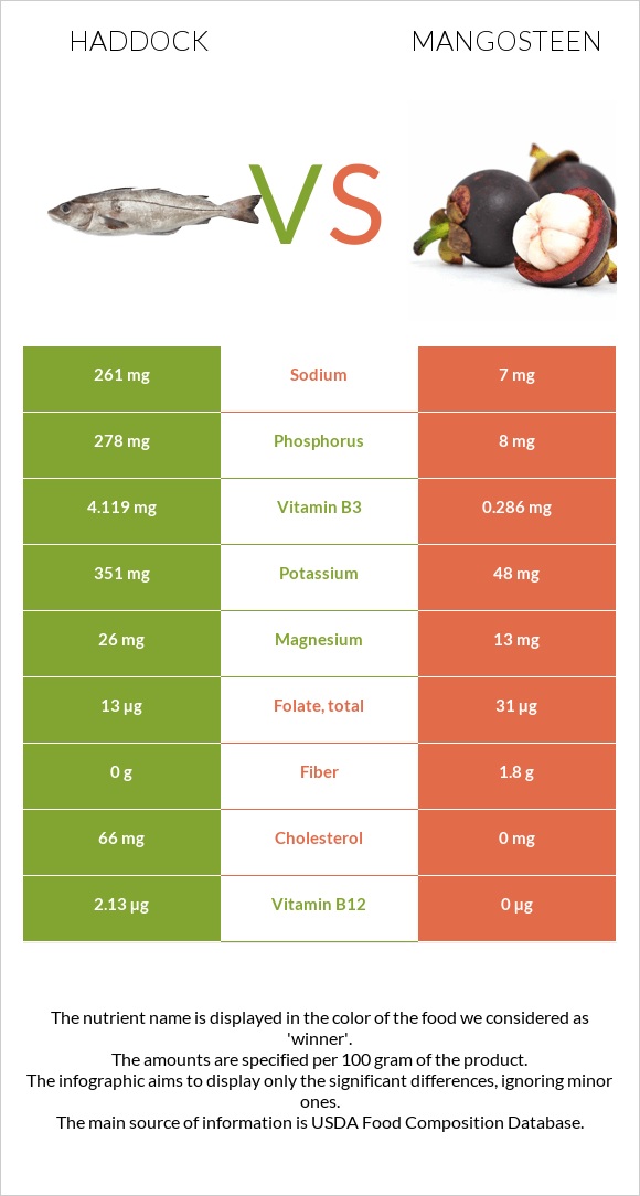 Haddock vs Mangosteen infographic