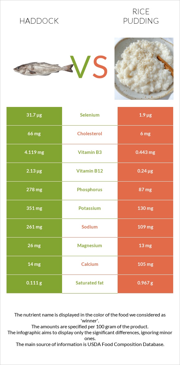 Haddock vs Rice pudding infographic