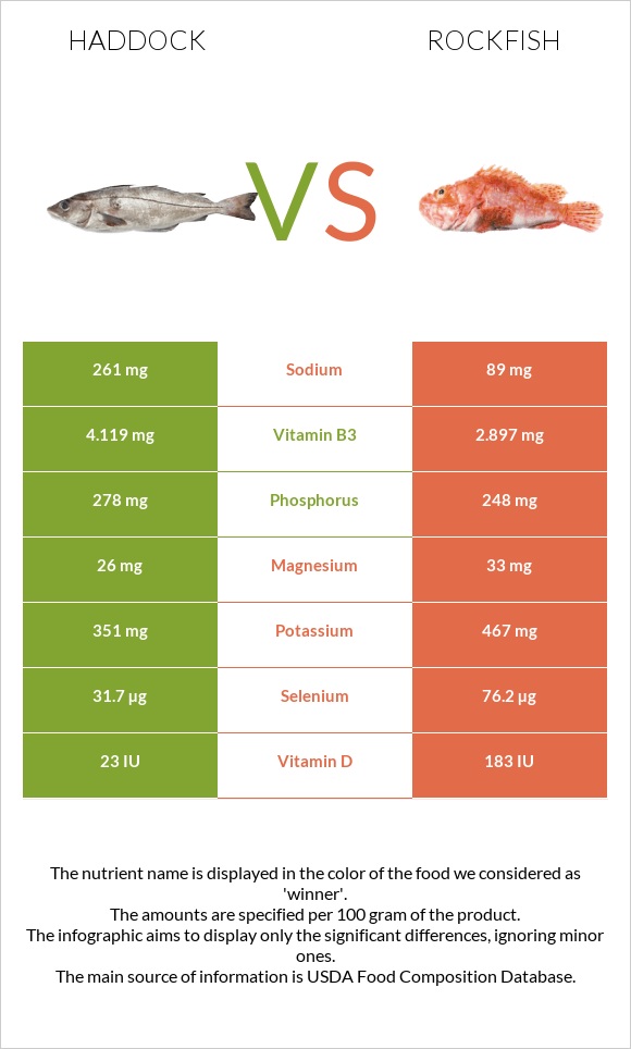 Haddock vs Rockfish infographic