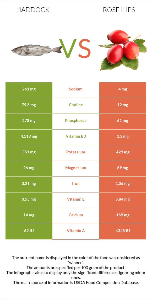 Haddock vs Rose hips infographic