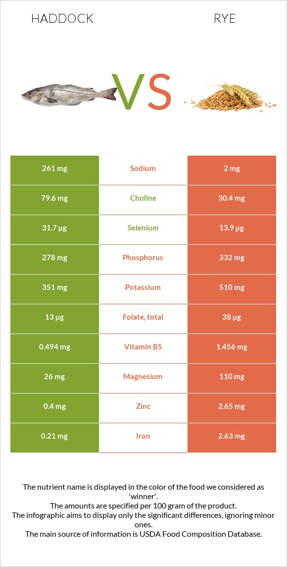 Haddock vs Rye infographic