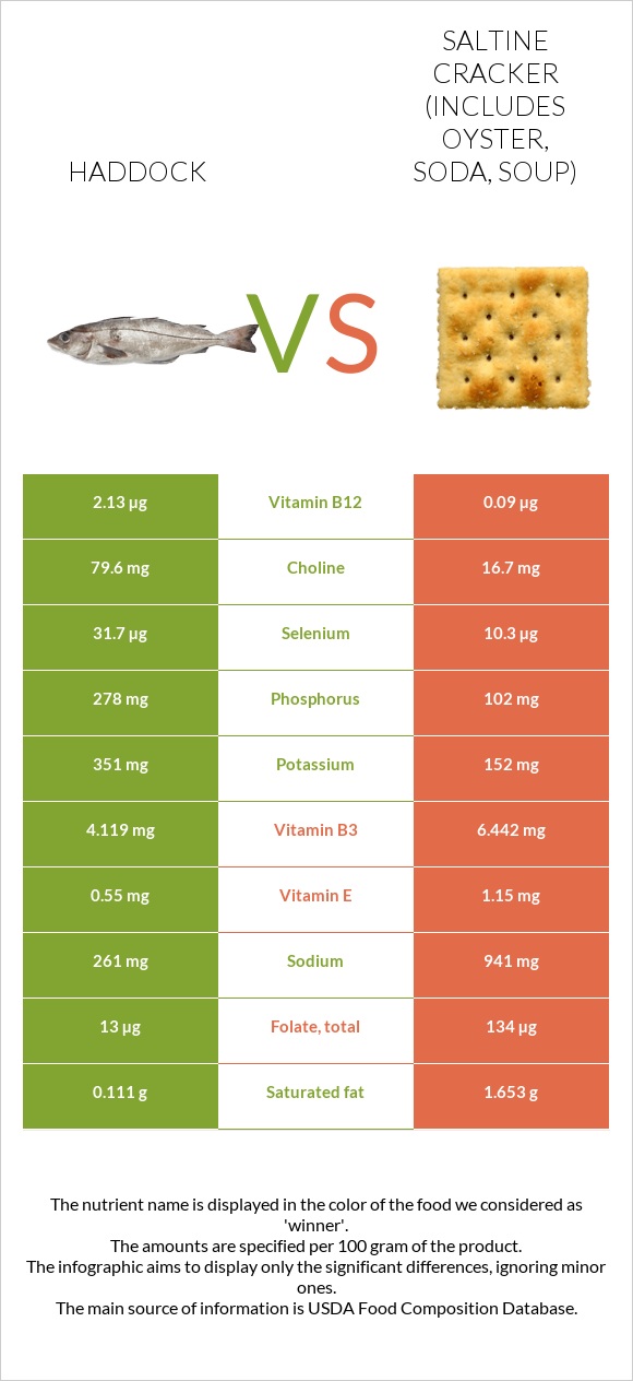 Haddock vs Saltine cracker (includes oyster, soda, soup) infographic