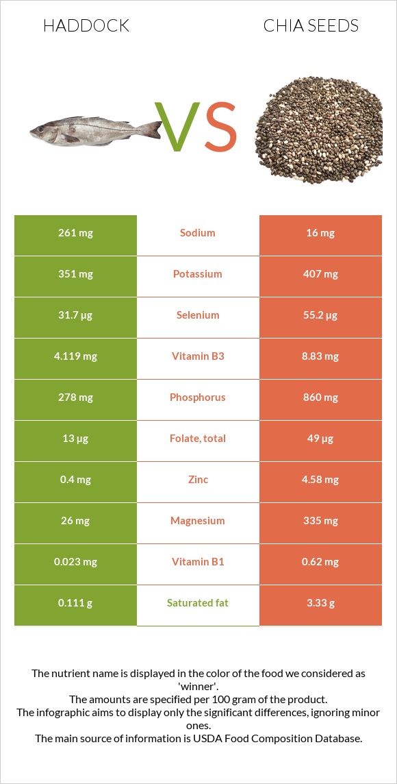 Haddock vs Chia seeds infographic