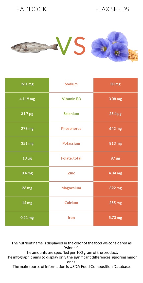 Haddock vs Flax seeds infographic