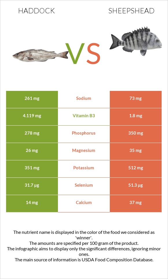 Պիկշան vs Sheepshead infographic