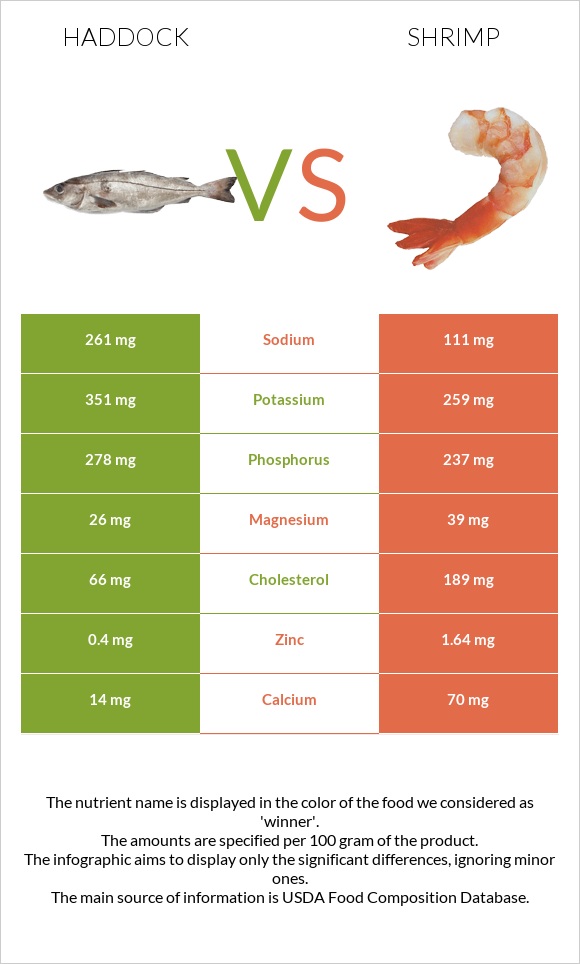 Haddock vs Shrimp infographic