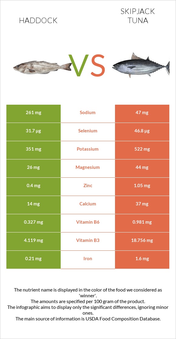 Haddock vs Skipjack tuna infographic