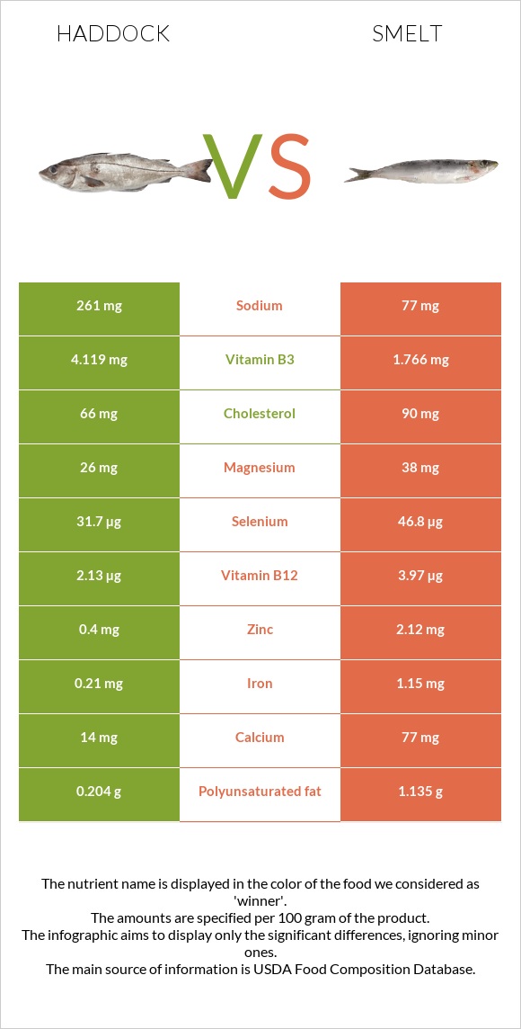 Haddock vs Smelt infographic