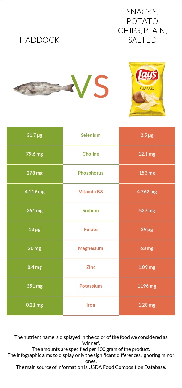 Haddock vs Snacks, potato chips, plain, salted infographic