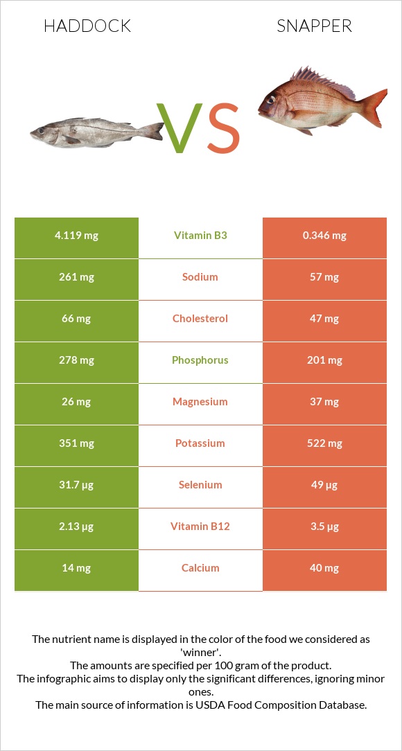 Haddock vs Snapper infographic