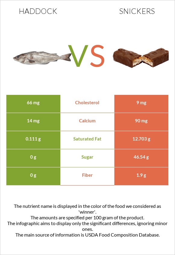 Haddock vs Snickers infographic