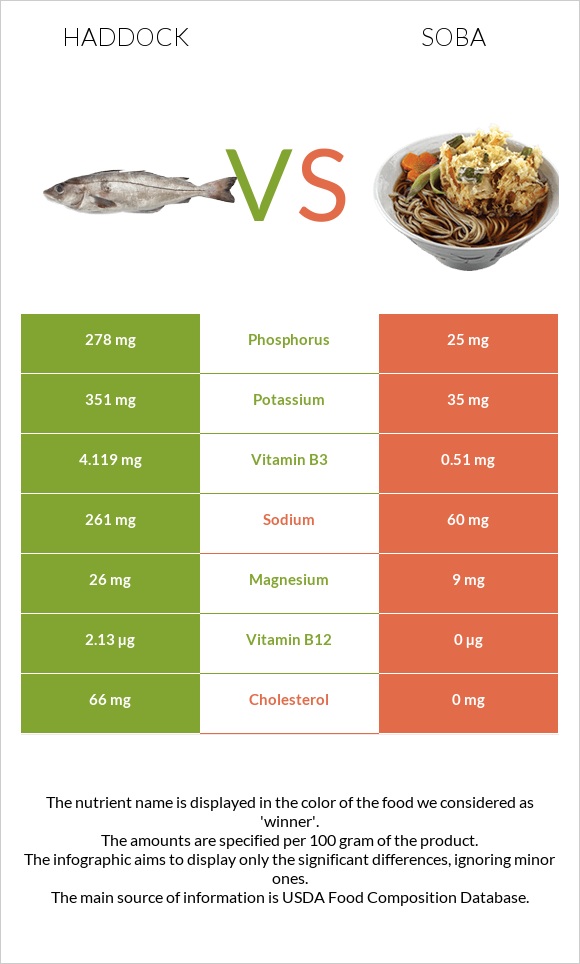 Haddock vs Soba infographic