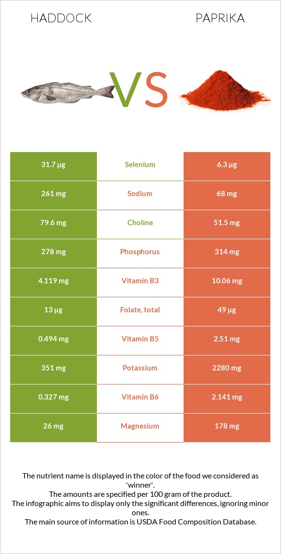 Haddock vs Paprika infographic