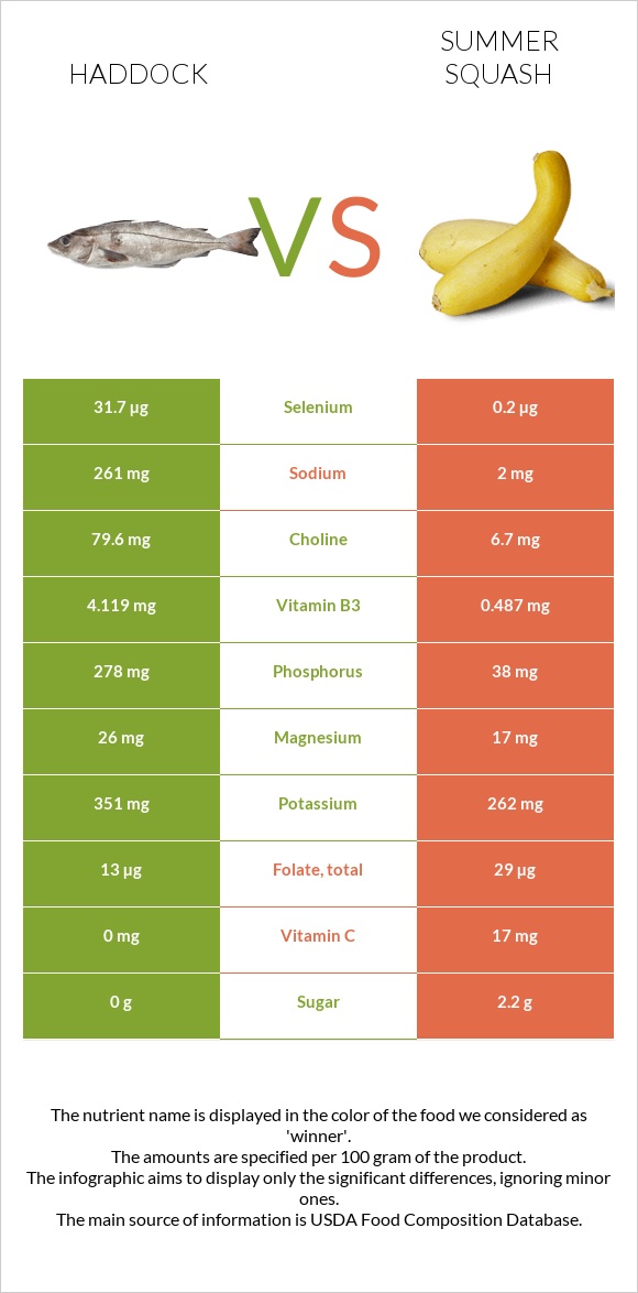 Haddock vs Summer squash infographic