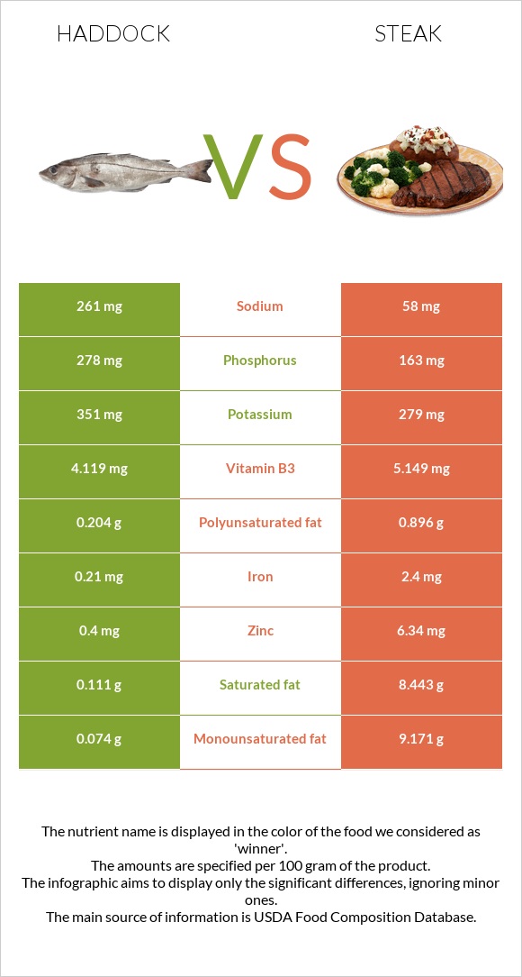 Haddock vs Steak infographic