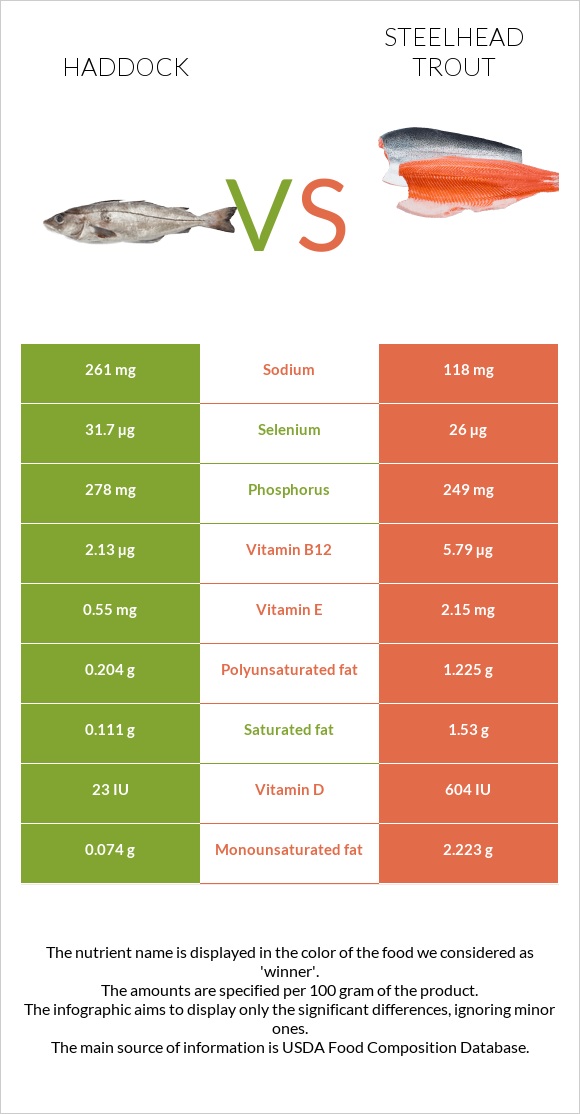 Պիկշան vs Steelhead trout, boiled, canned (Alaska Native) infographic