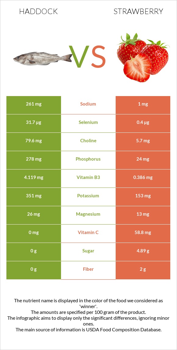 Haddock vs Strawberry infographic