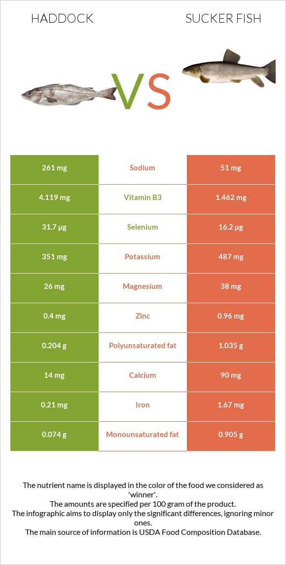 Haddock vs Sucker fish infographic